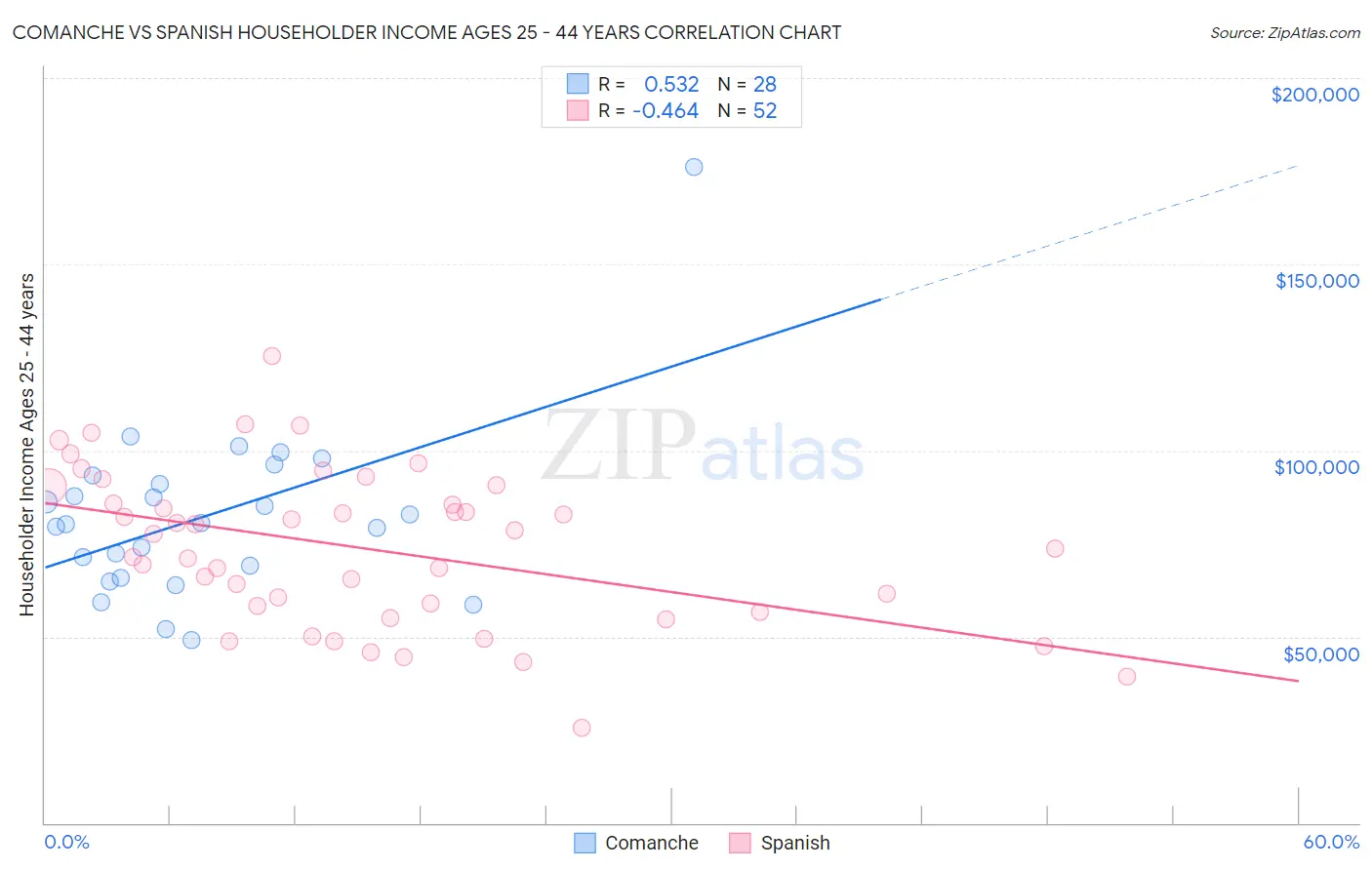 Comanche vs Spanish Householder Income Ages 25 - 44 years