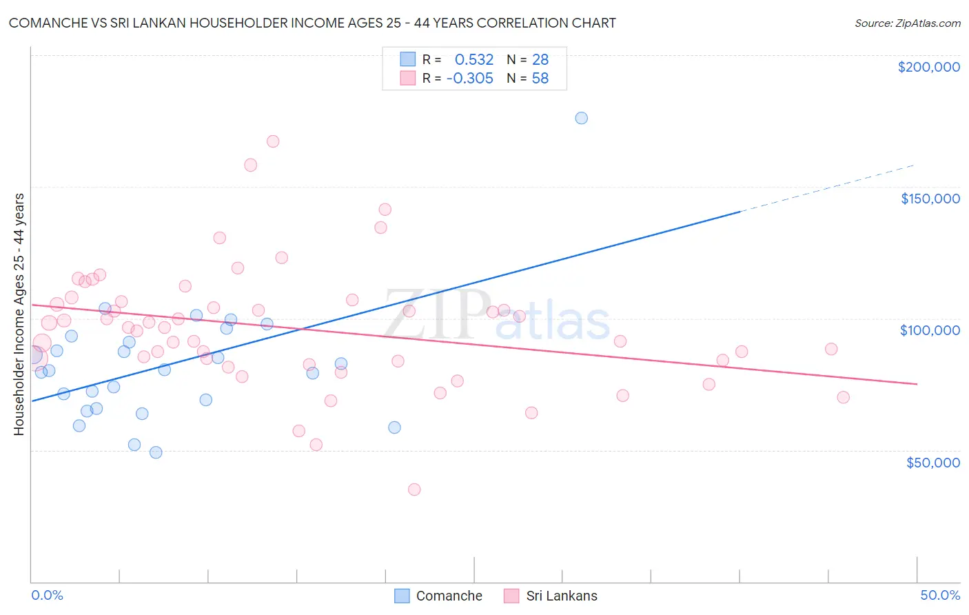 Comanche vs Sri Lankan Householder Income Ages 25 - 44 years