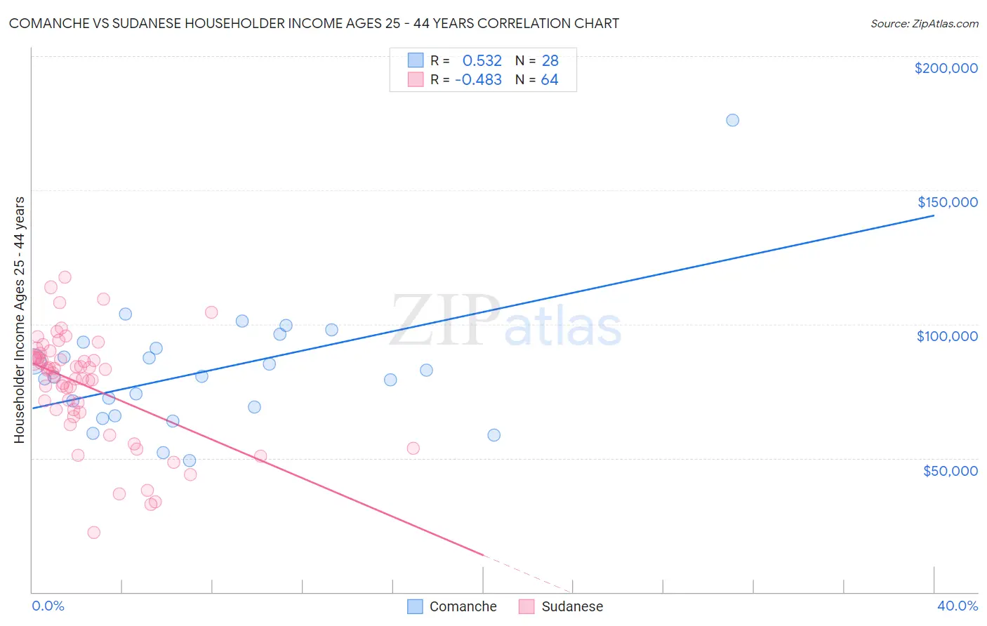 Comanche vs Sudanese Householder Income Ages 25 - 44 years