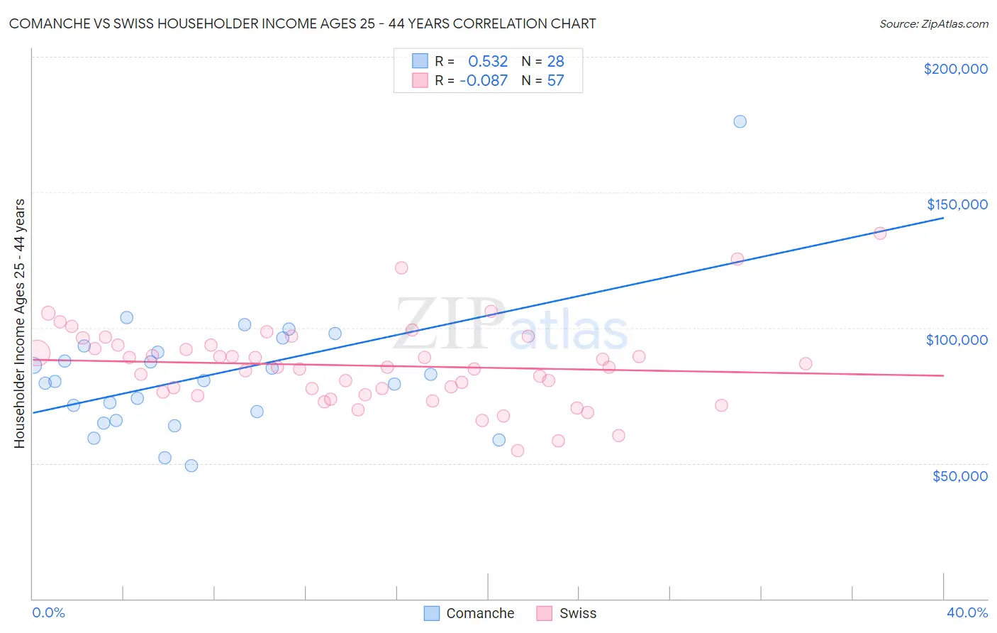 Comanche vs Swiss Householder Income Ages 25 - 44 years