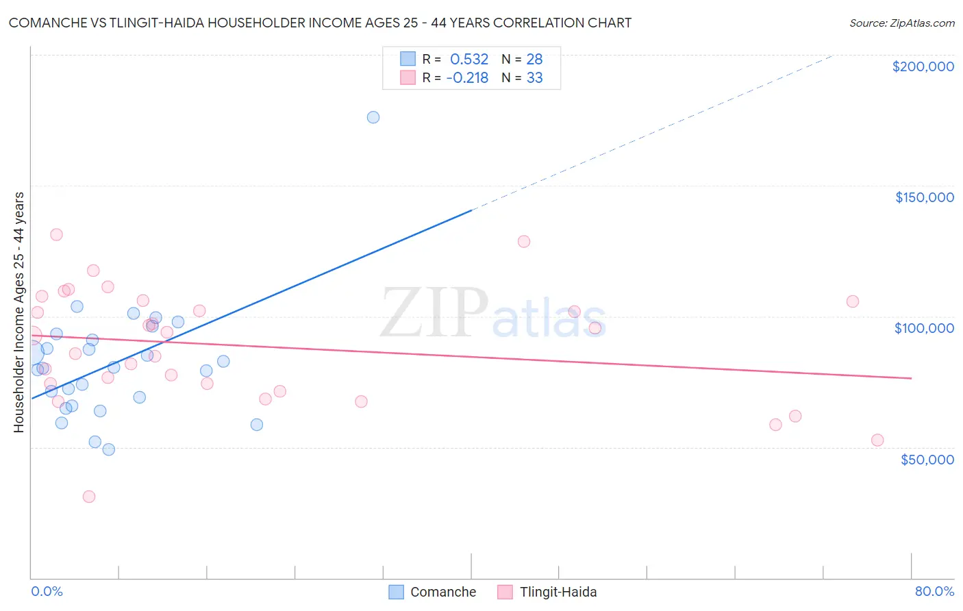 Comanche vs Tlingit-Haida Householder Income Ages 25 - 44 years