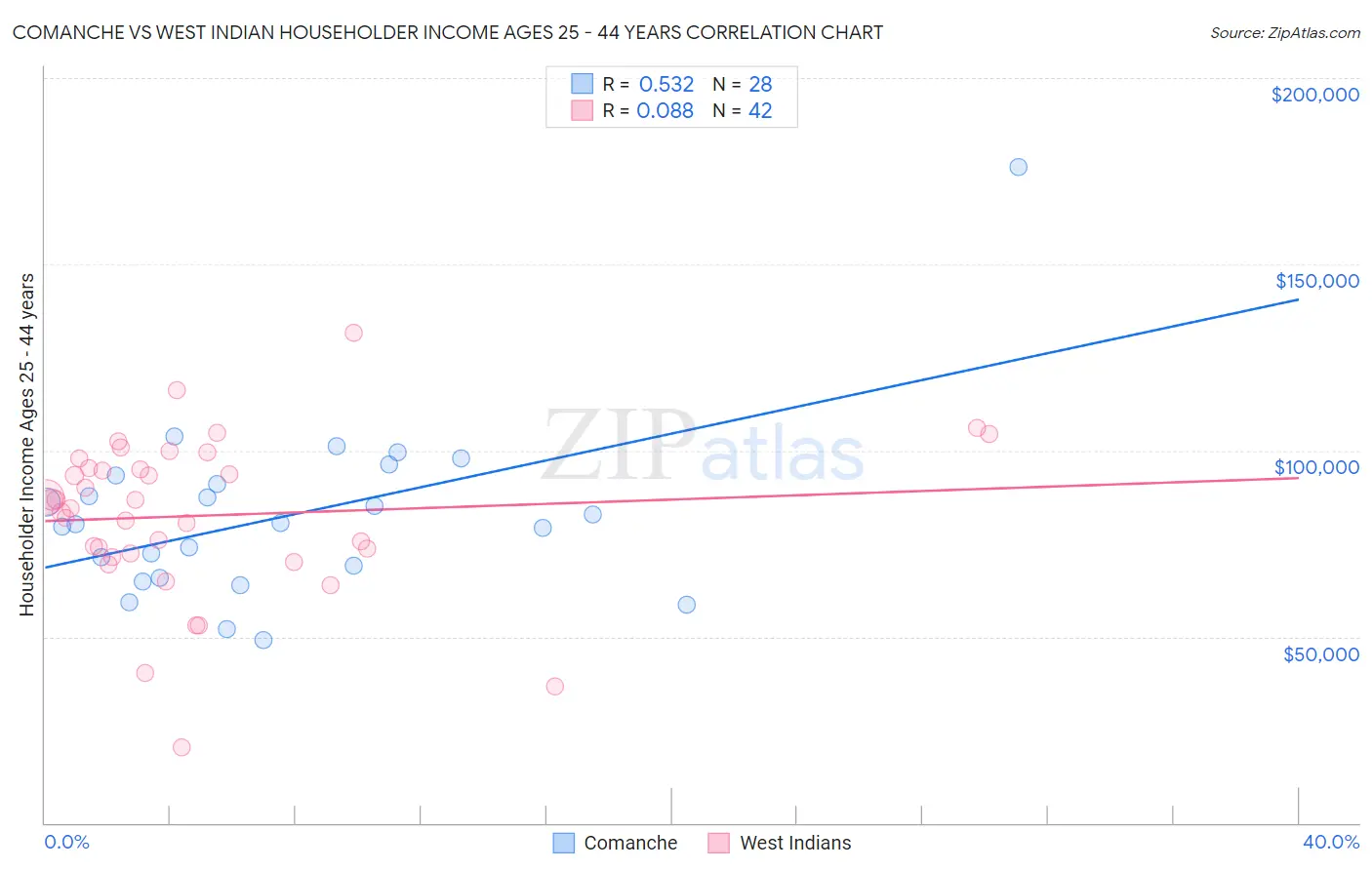 Comanche vs West Indian Householder Income Ages 25 - 44 years