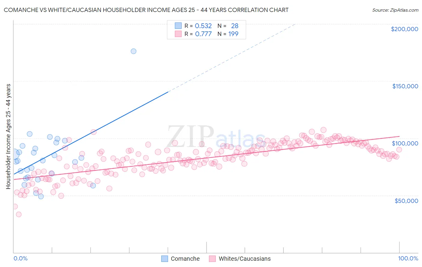 Comanche vs White/Caucasian Householder Income Ages 25 - 44 years