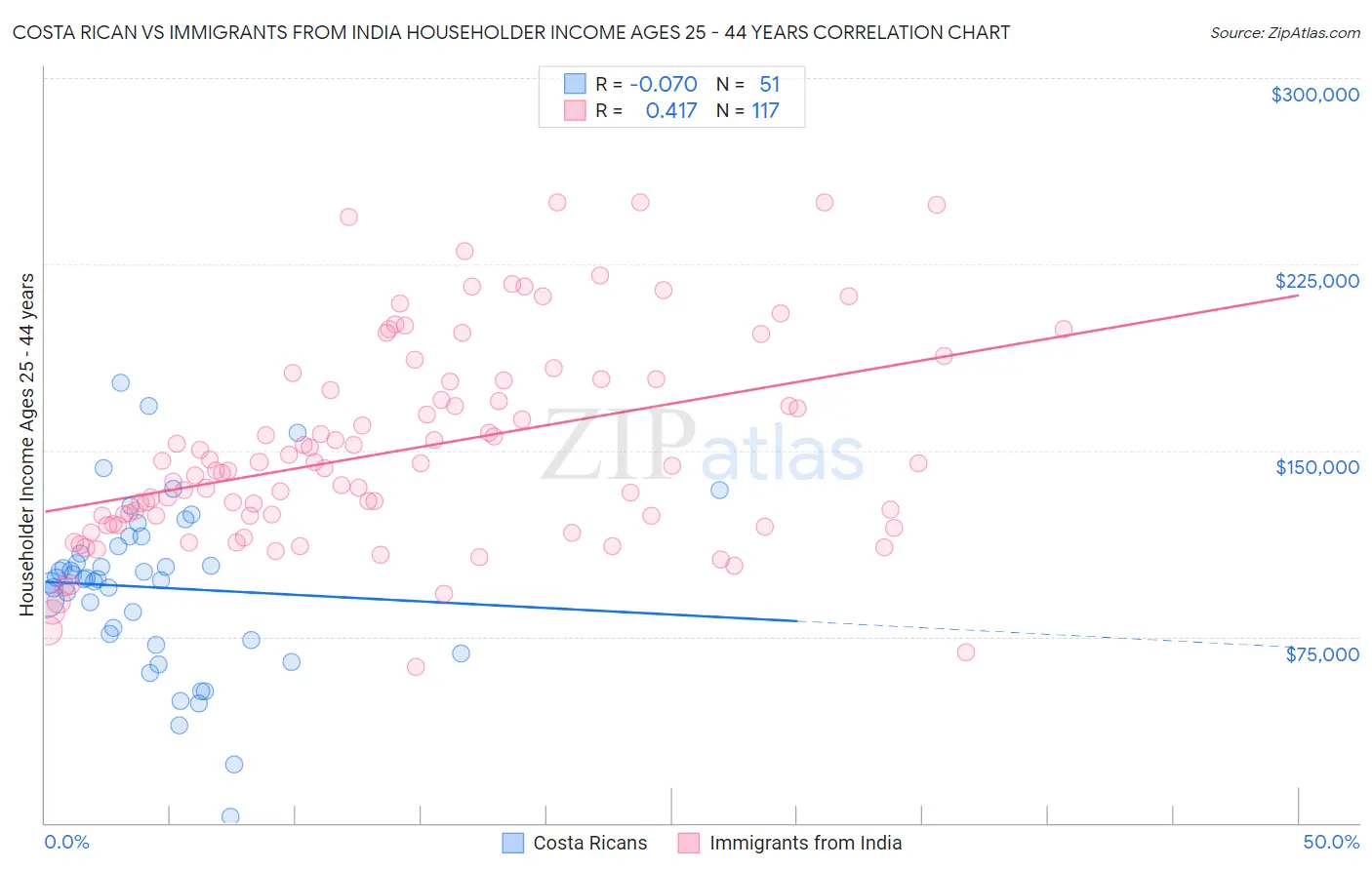 Costa Rican vs Immigrants from India Householder Income Ages 25 - 44 years