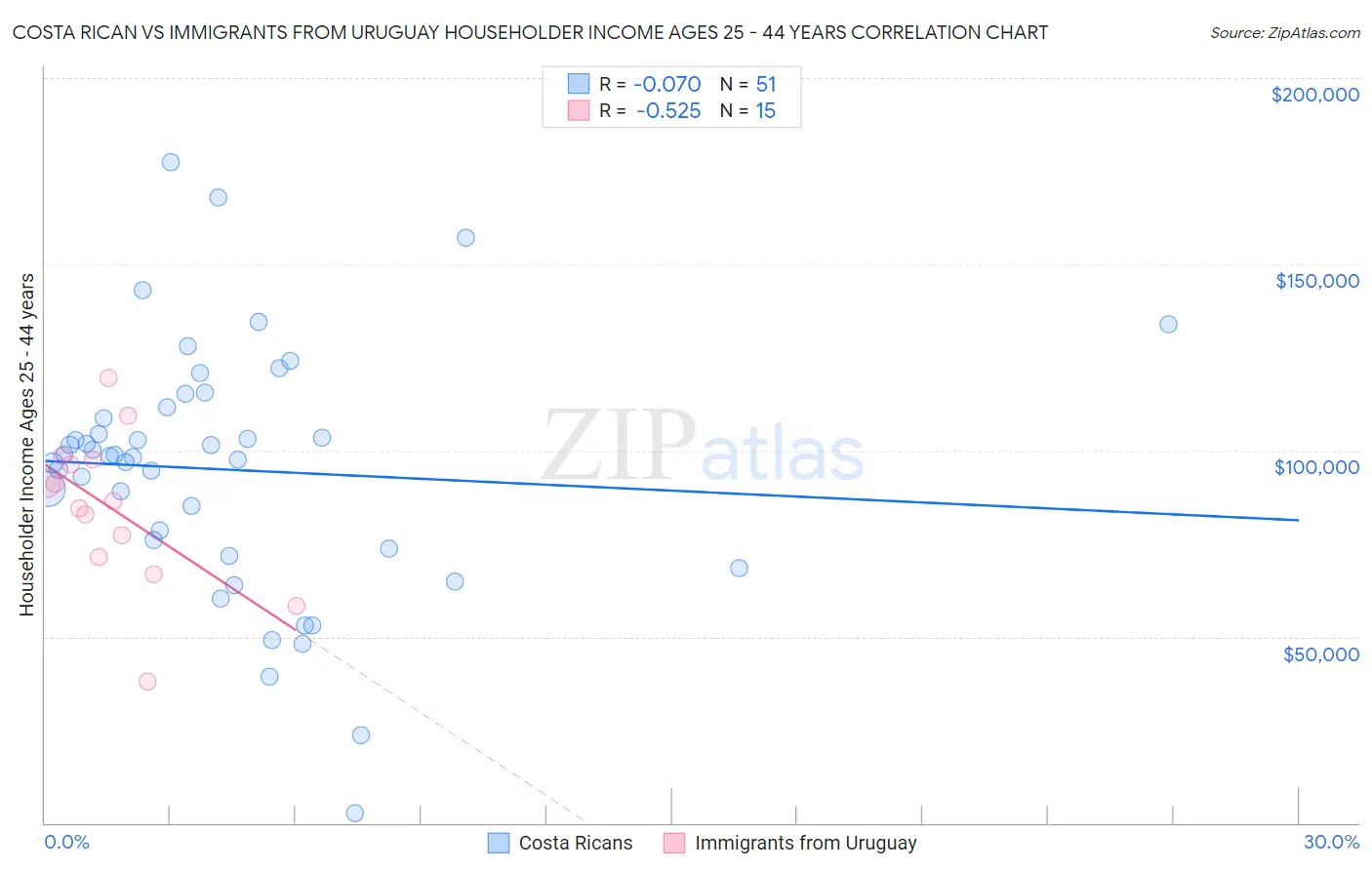 Costa Rican vs Immigrants from Uruguay Householder Income Ages 25 - 44 years