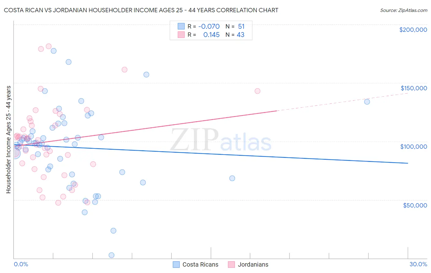 Costa Rican vs Jordanian Householder Income Ages 25 - 44 years