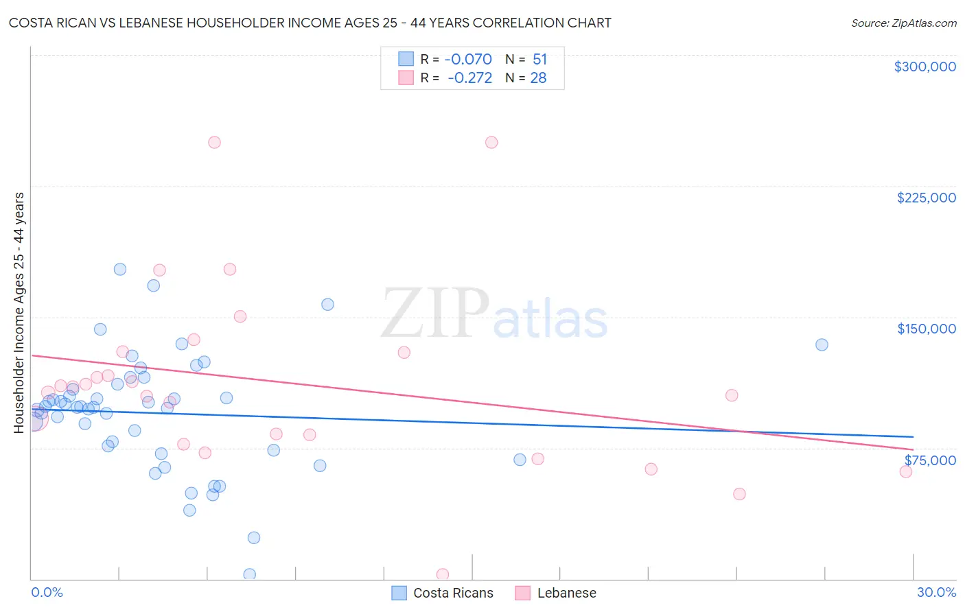 Costa Rican vs Lebanese Householder Income Ages 25 - 44 years