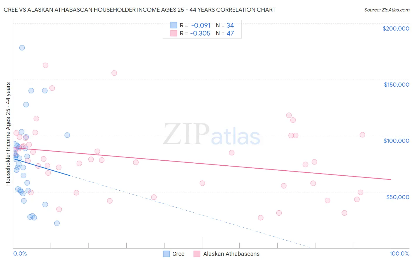 Cree vs Alaskan Athabascan Householder Income Ages 25 - 44 years