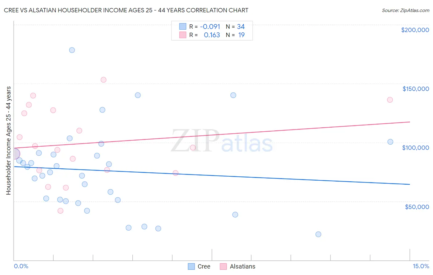 Cree vs Alsatian Householder Income Ages 25 - 44 years