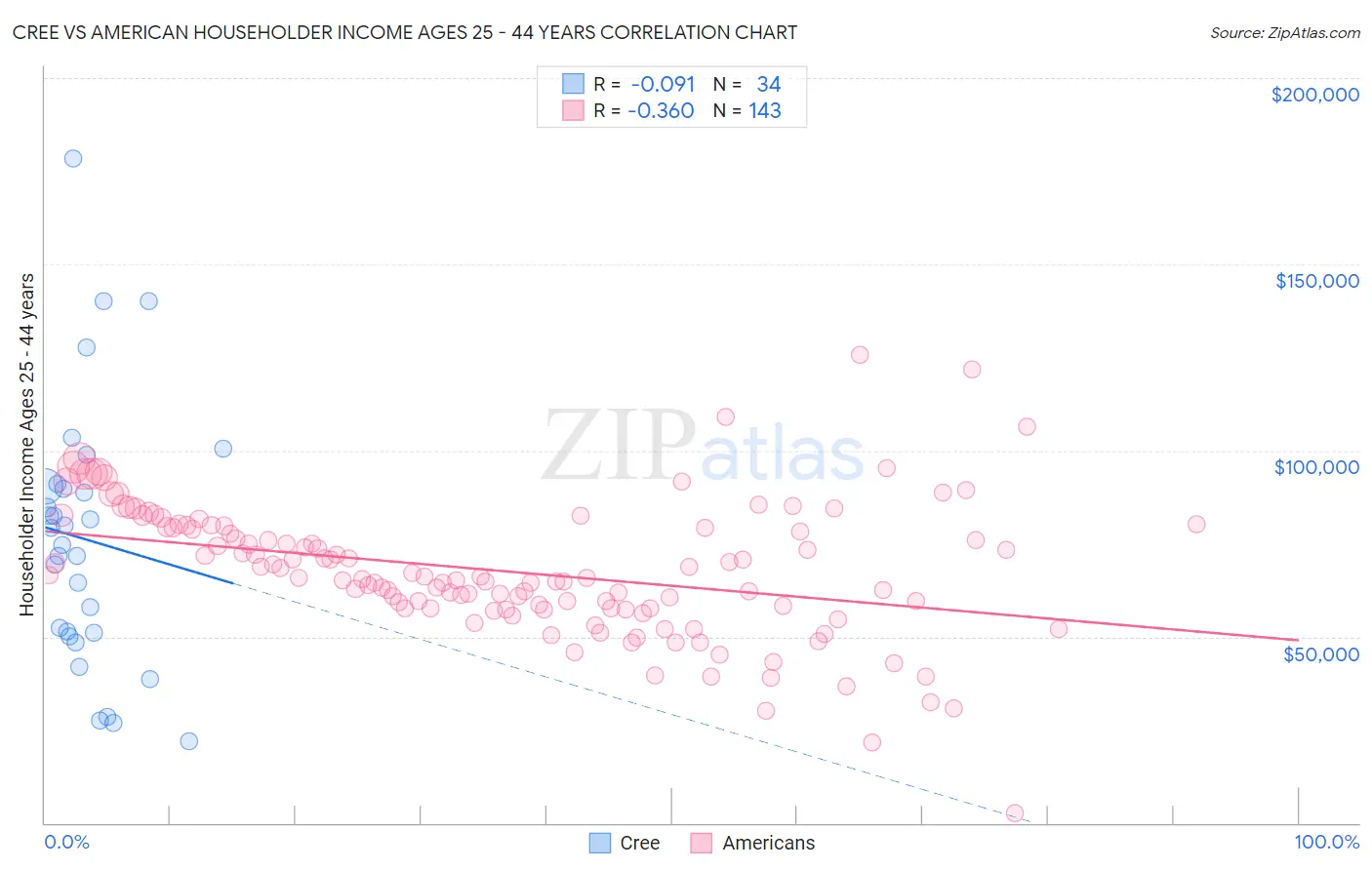 Cree vs American Householder Income Ages 25 - 44 years