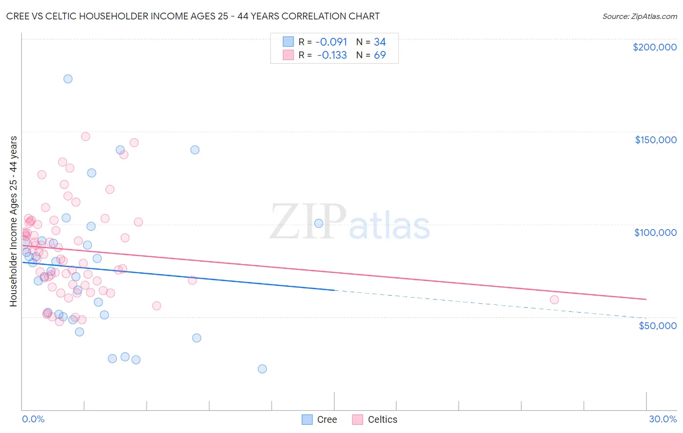 Cree vs Celtic Householder Income Ages 25 - 44 years