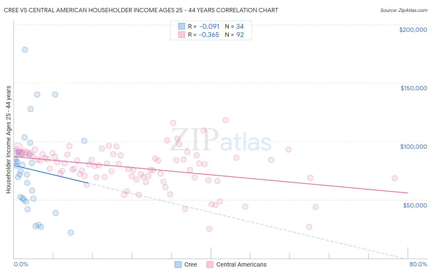 Cree vs Central American Householder Income Ages 25 - 44 years