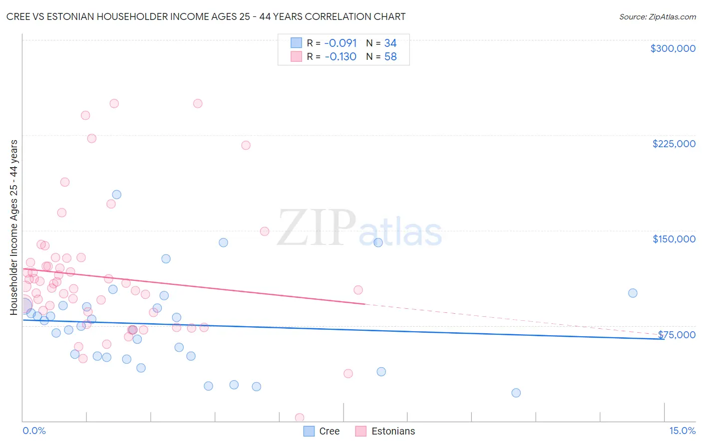 Cree vs Estonian Householder Income Ages 25 - 44 years