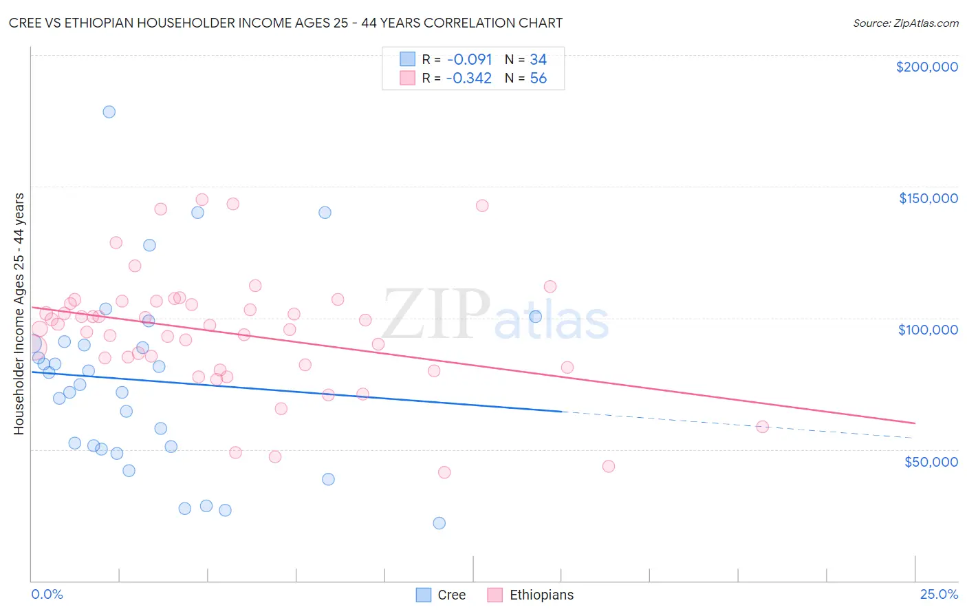 Cree vs Ethiopian Householder Income Ages 25 - 44 years