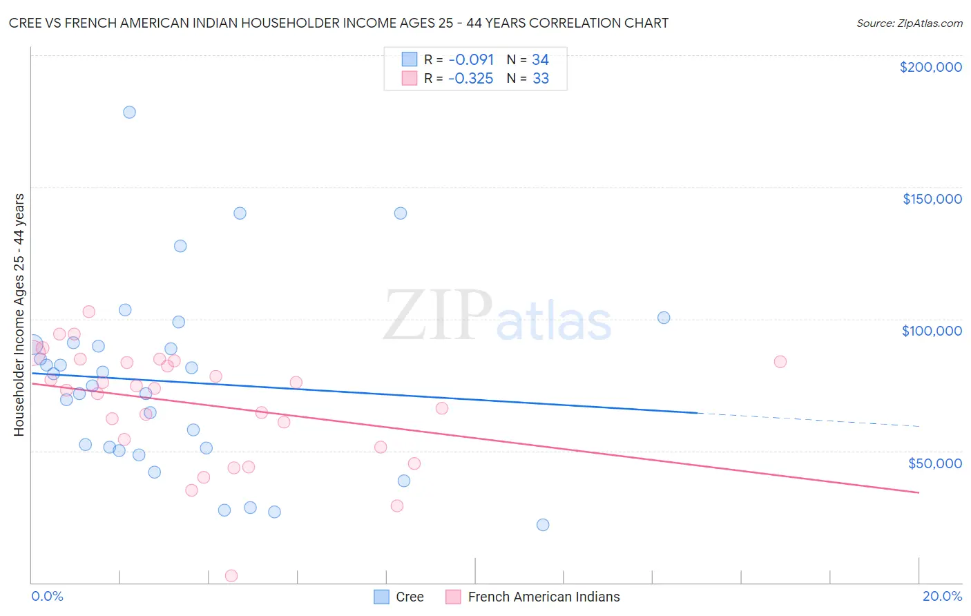 Cree vs French American Indian Householder Income Ages 25 - 44 years