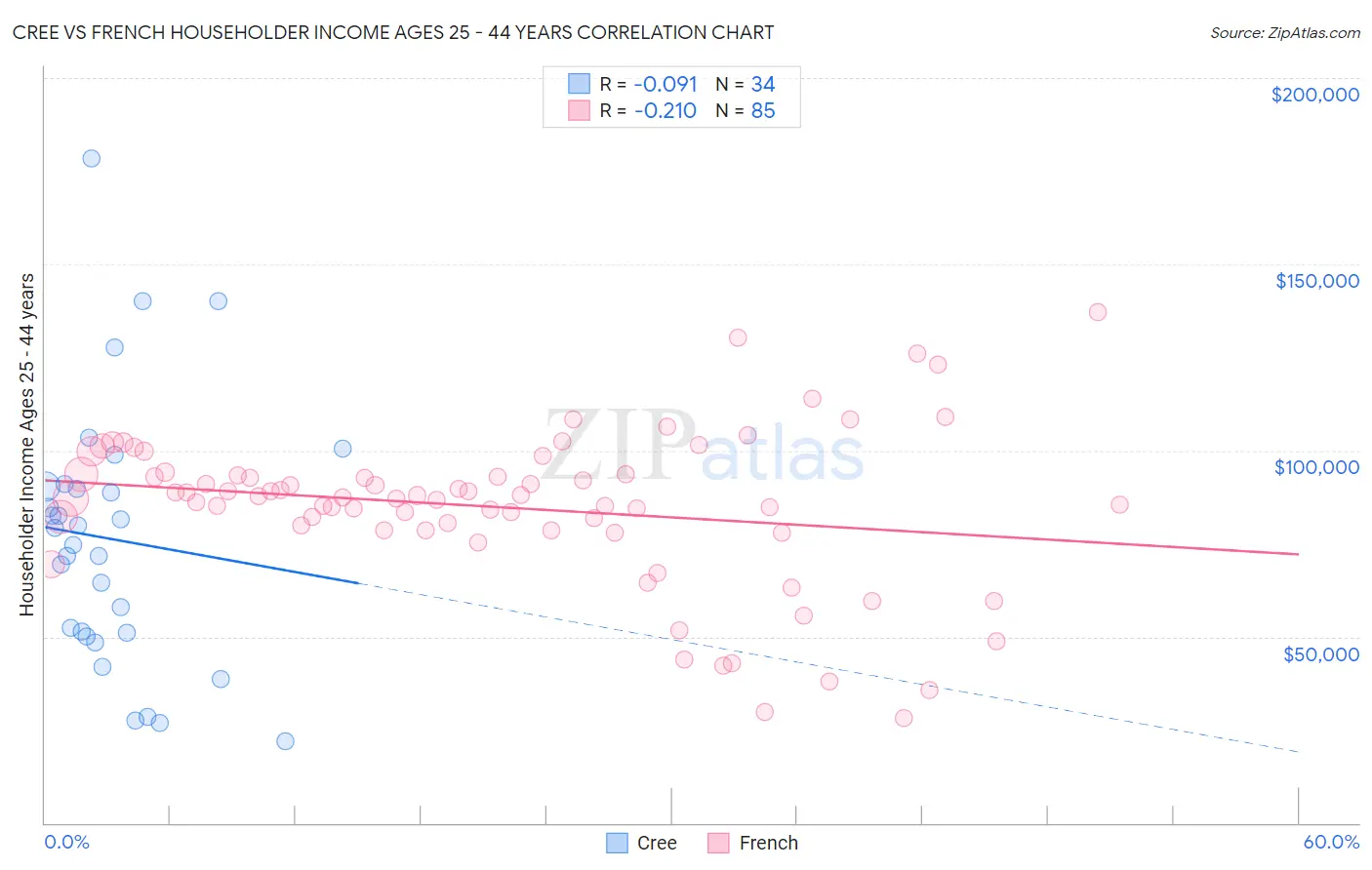 Cree vs French Householder Income Ages 25 - 44 years