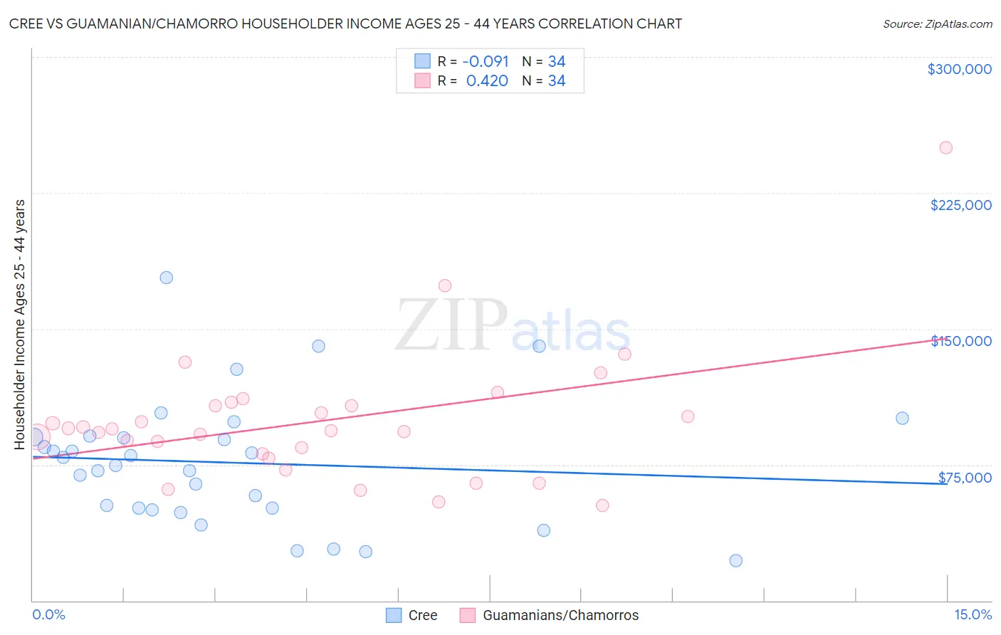 Cree vs Guamanian/Chamorro Householder Income Ages 25 - 44 years