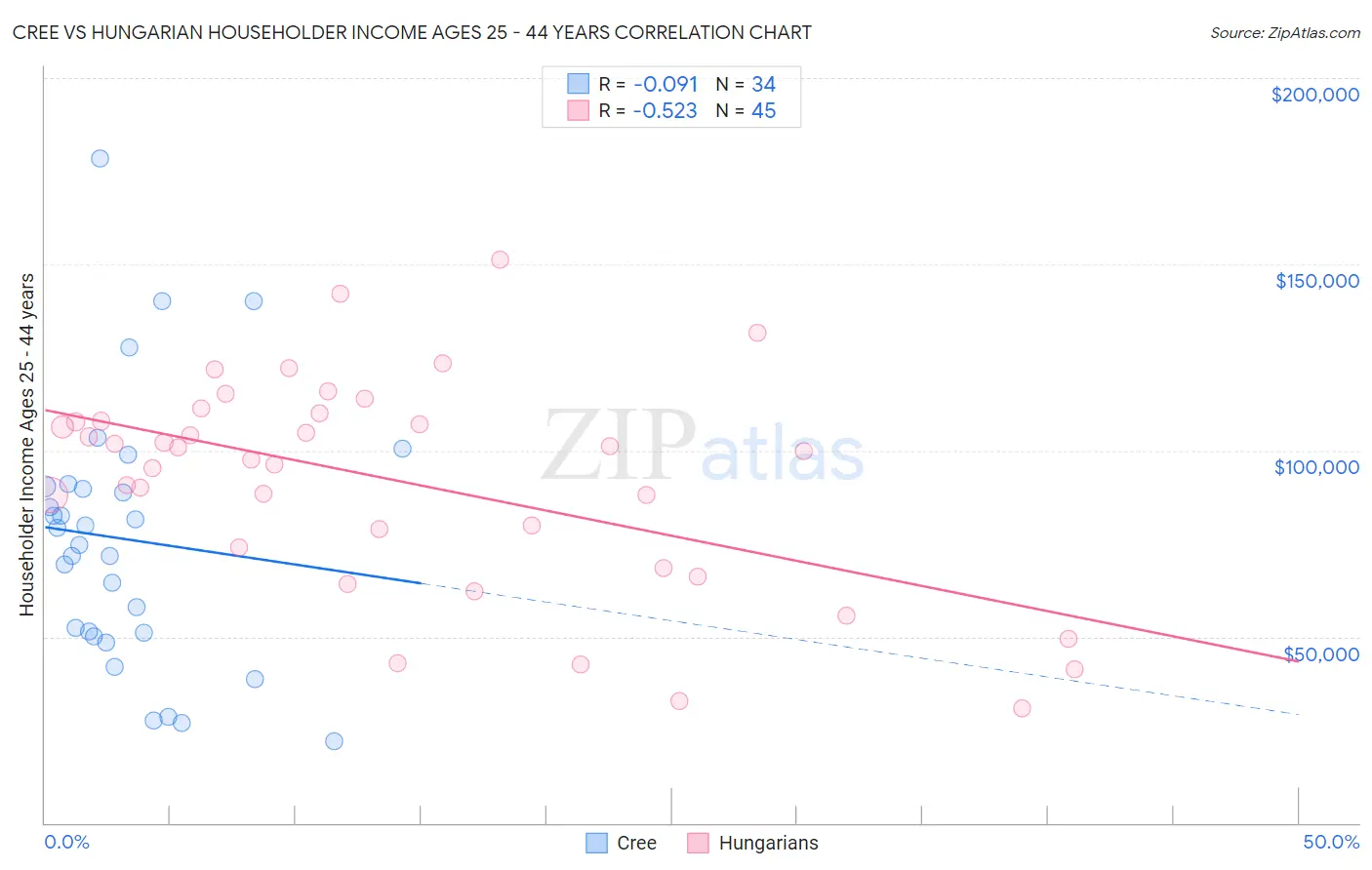 Cree vs Hungarian Householder Income Ages 25 - 44 years