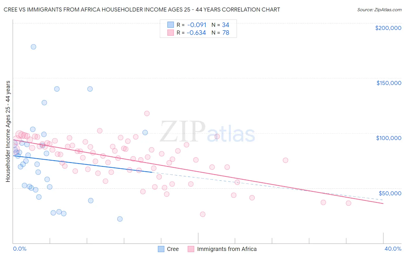 Cree vs Immigrants from Africa Householder Income Ages 25 - 44 years