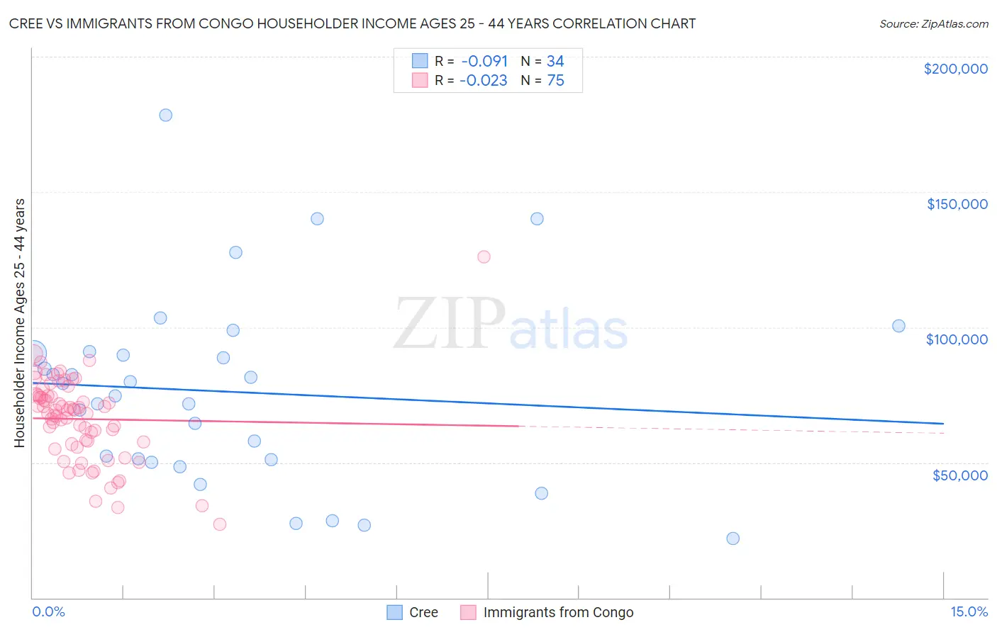 Cree vs Immigrants from Congo Householder Income Ages 25 - 44 years