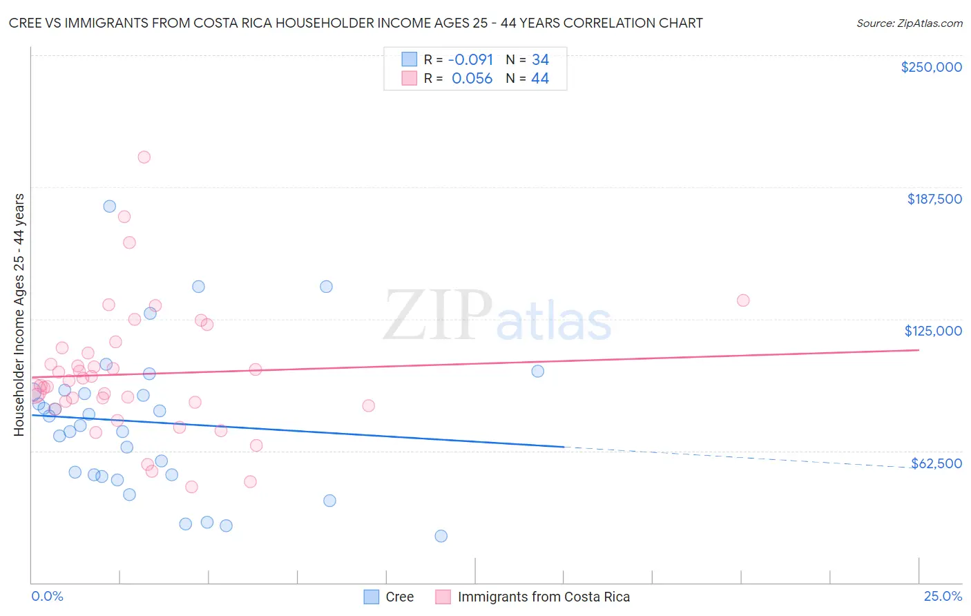 Cree vs Immigrants from Costa Rica Householder Income Ages 25 - 44 years