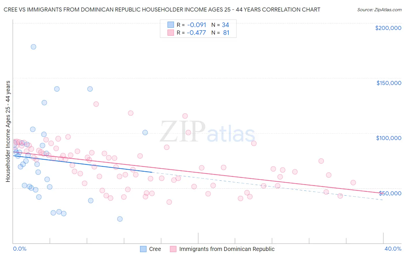 Cree vs Immigrants from Dominican Republic Householder Income Ages 25 - 44 years