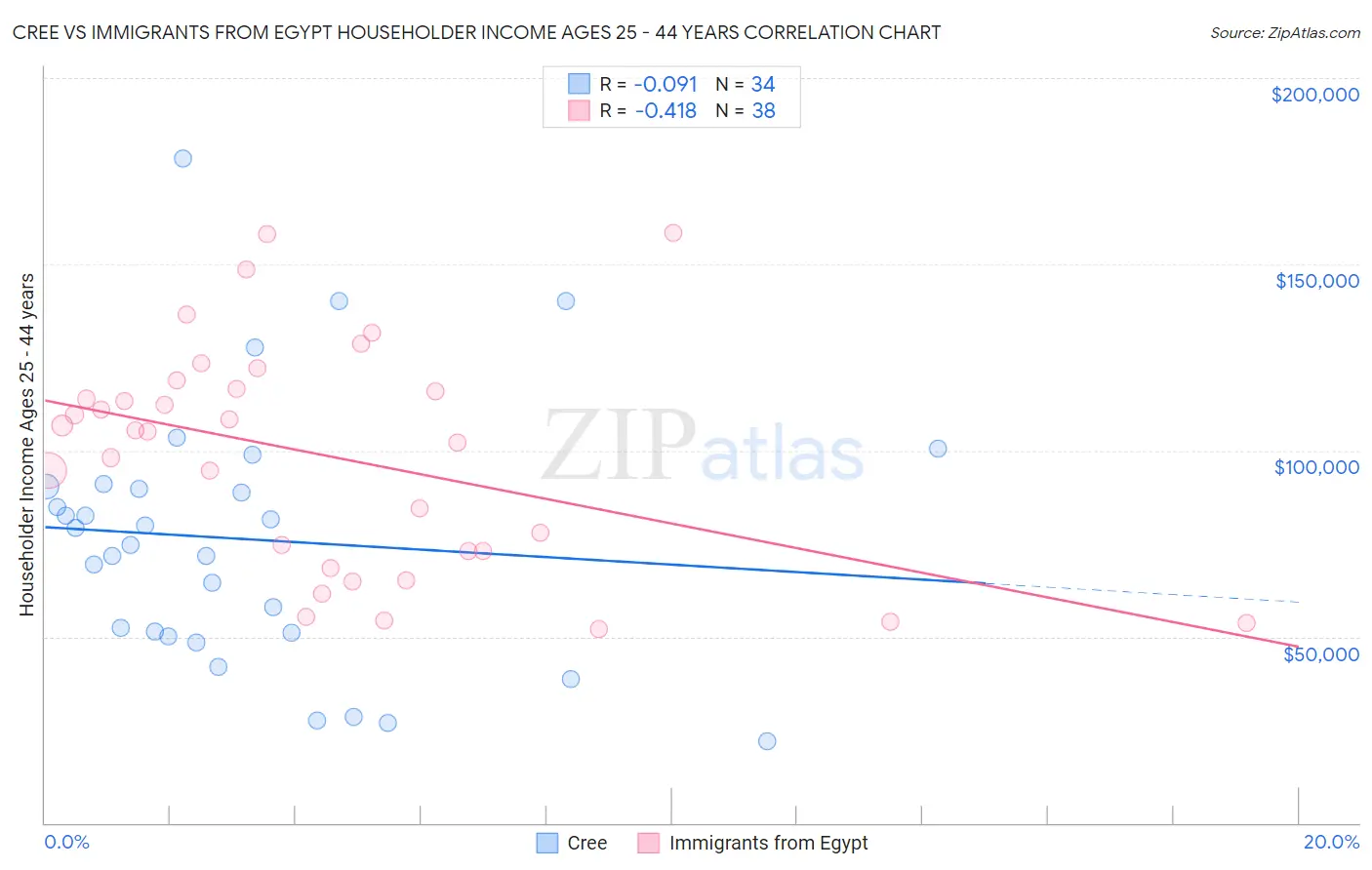 Cree vs Immigrants from Egypt Householder Income Ages 25 - 44 years