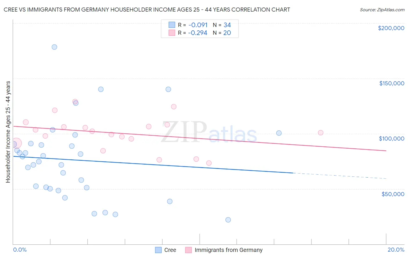 Cree vs Immigrants from Germany Householder Income Ages 25 - 44 years