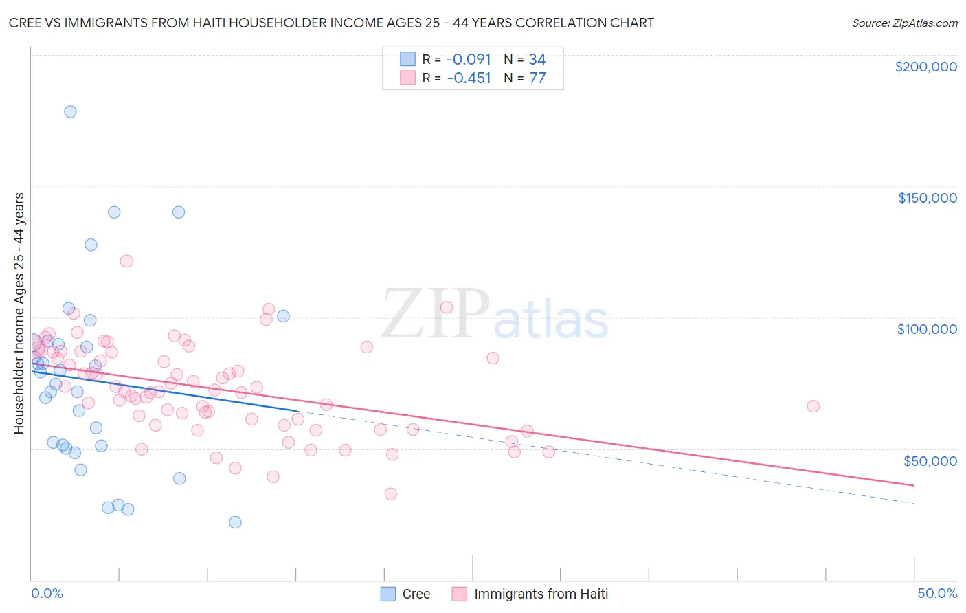 Cree vs Immigrants from Haiti Householder Income Ages 25 - 44 years