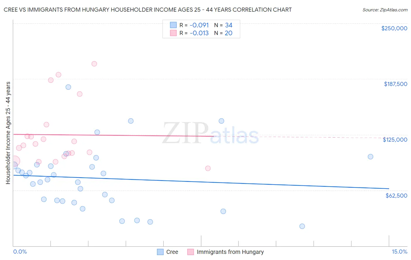 Cree vs Immigrants from Hungary Householder Income Ages 25 - 44 years