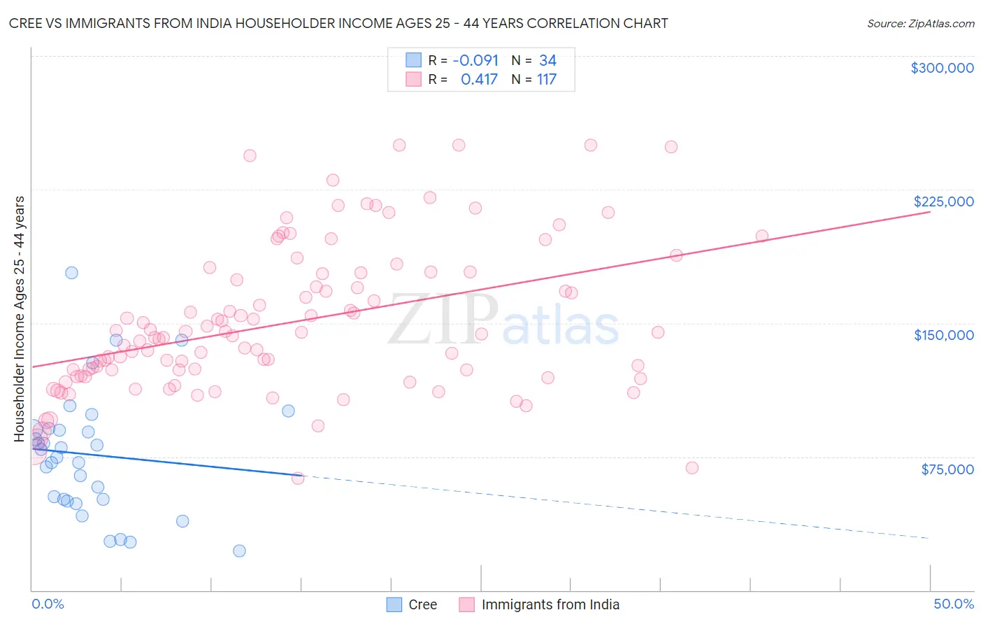 Cree vs Immigrants from India Householder Income Ages 25 - 44 years