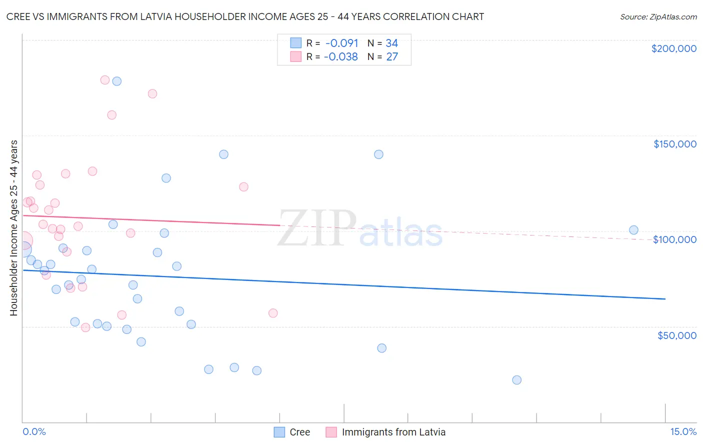 Cree vs Immigrants from Latvia Householder Income Ages 25 - 44 years