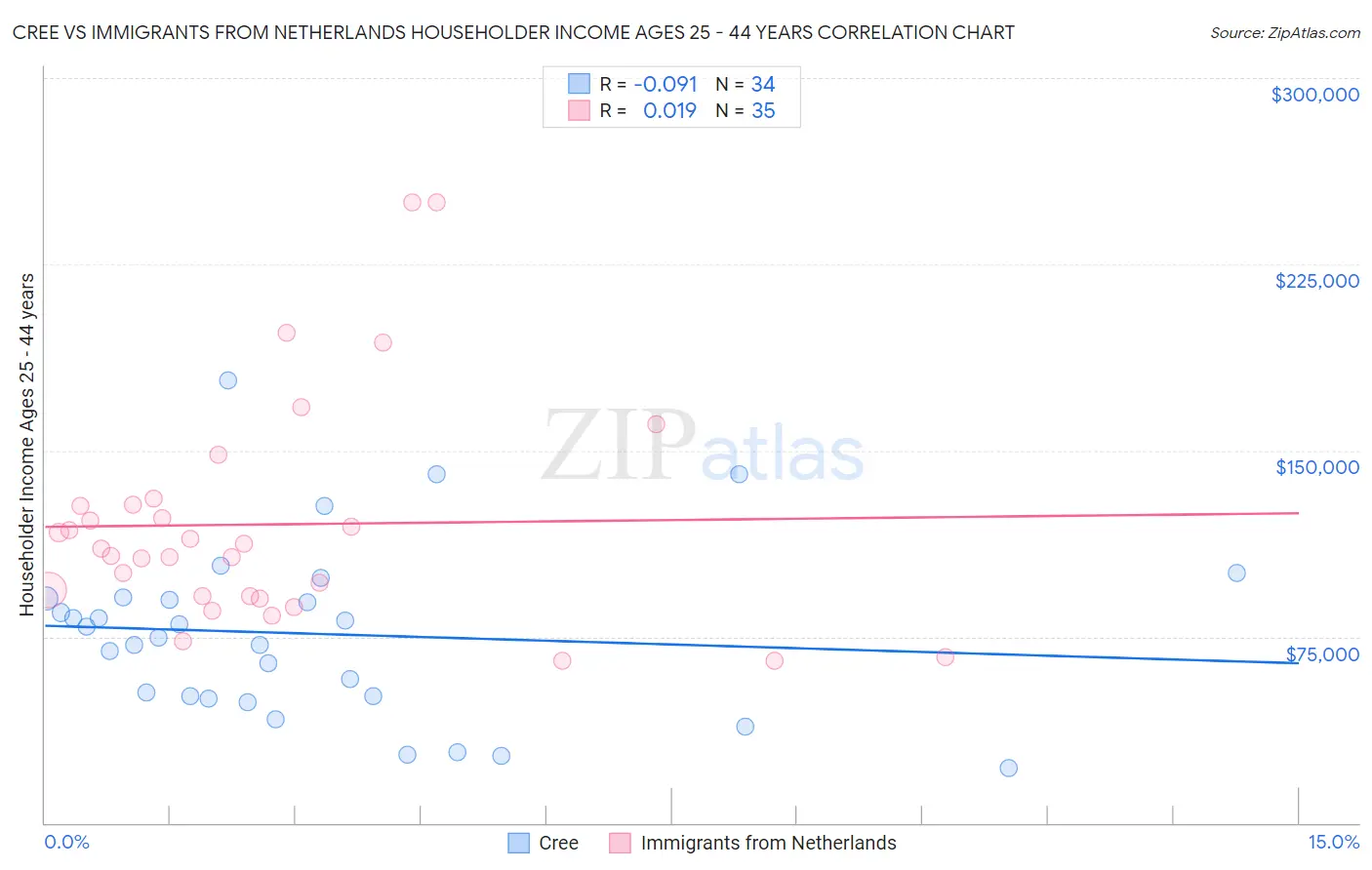 Cree vs Immigrants from Netherlands Householder Income Ages 25 - 44 years