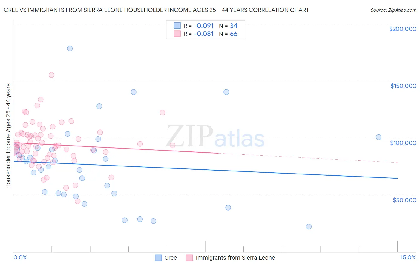 Cree vs Immigrants from Sierra Leone Householder Income Ages 25 - 44 years