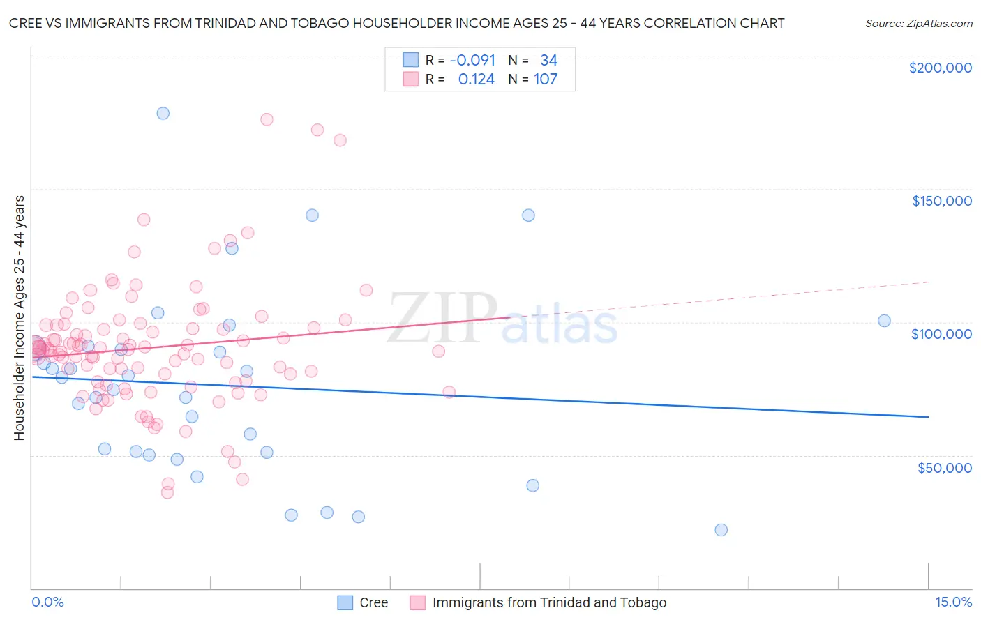 Cree vs Immigrants from Trinidad and Tobago Householder Income Ages 25 - 44 years