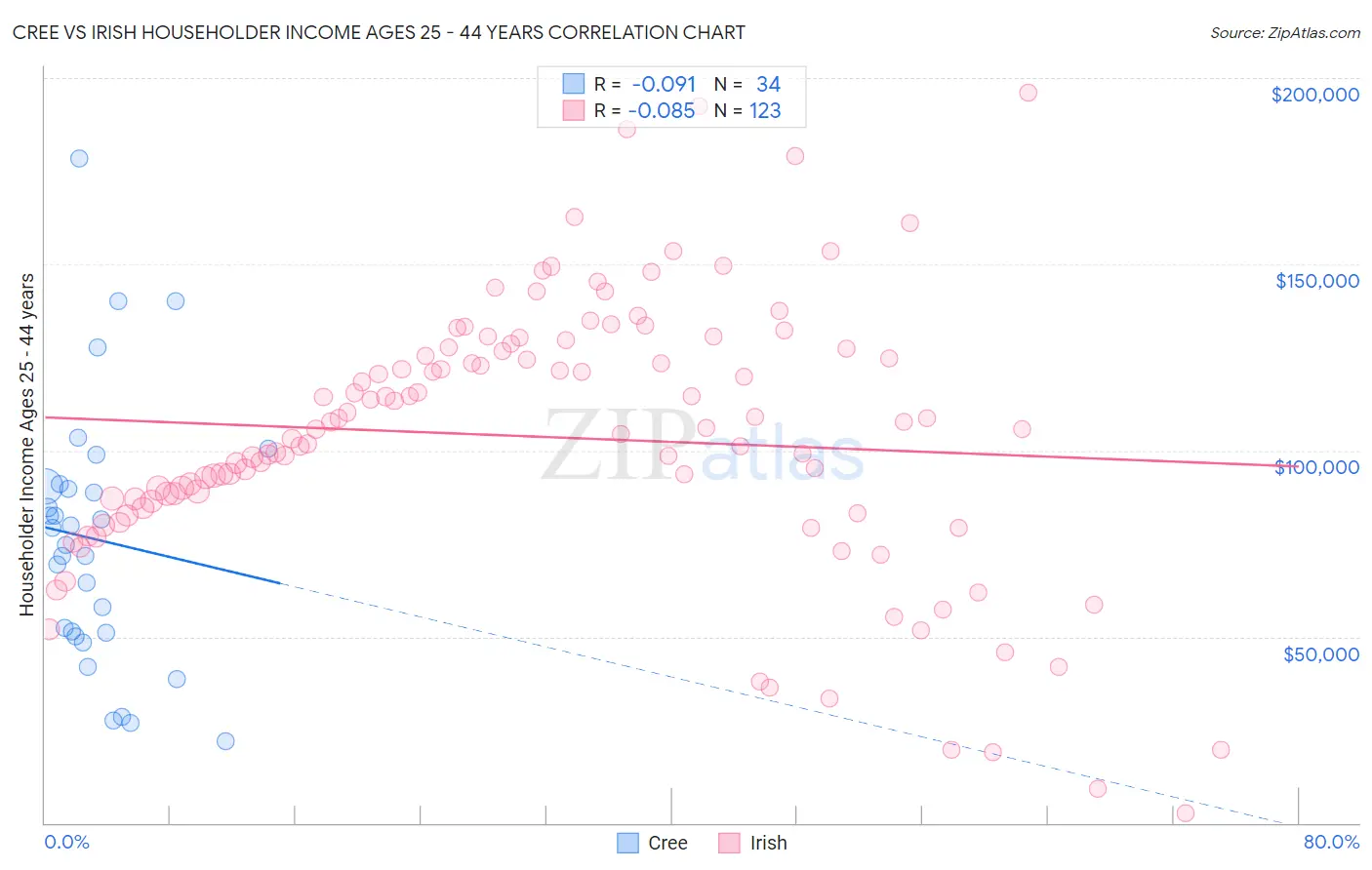 Cree vs Irish Householder Income Ages 25 - 44 years