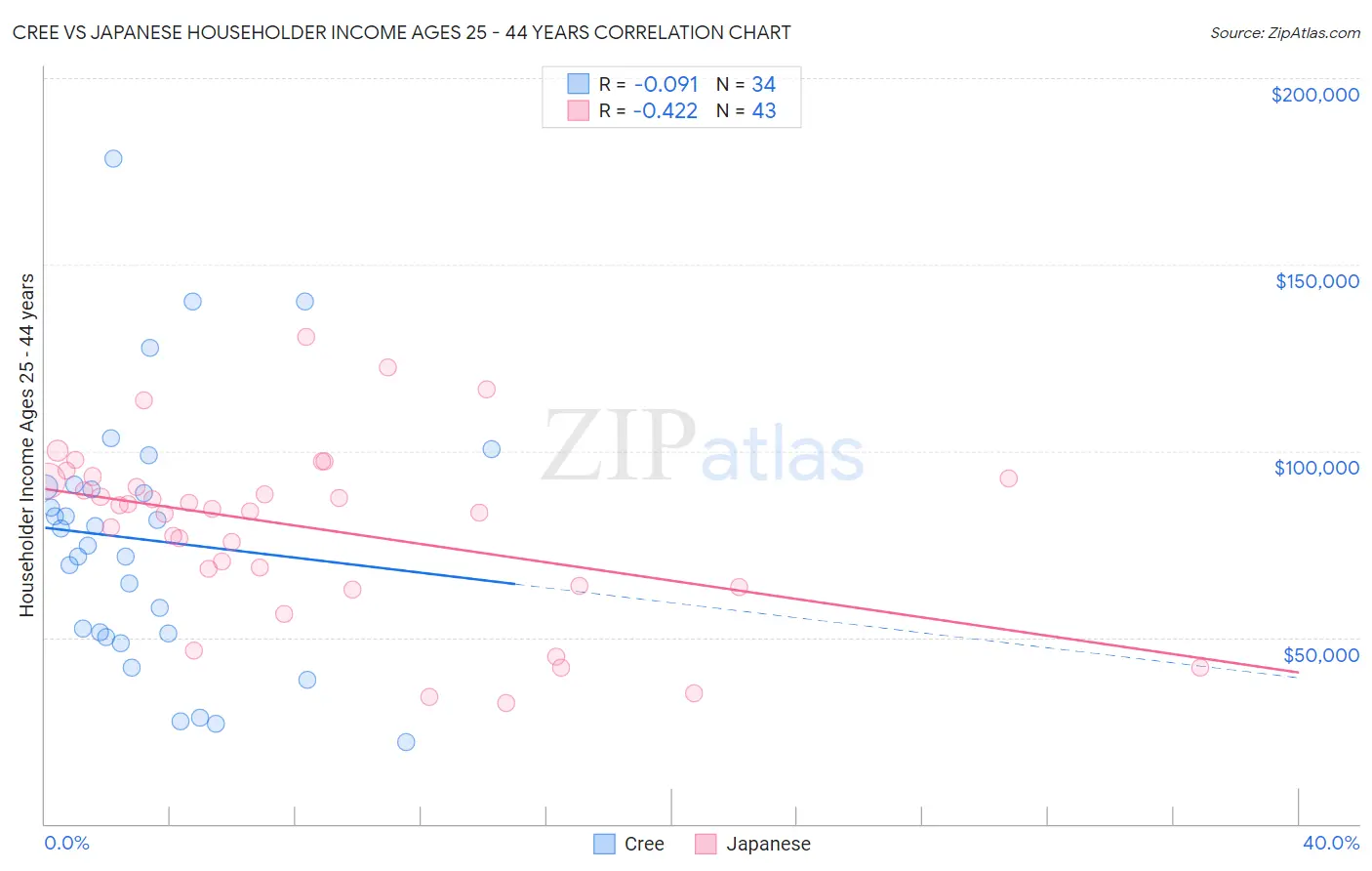 Cree vs Japanese Householder Income Ages 25 - 44 years