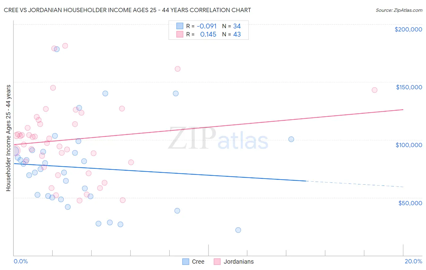 Cree vs Jordanian Householder Income Ages 25 - 44 years