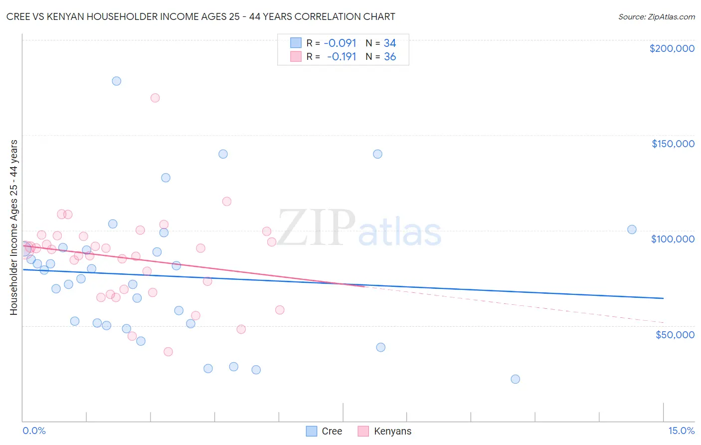 Cree vs Kenyan Householder Income Ages 25 - 44 years