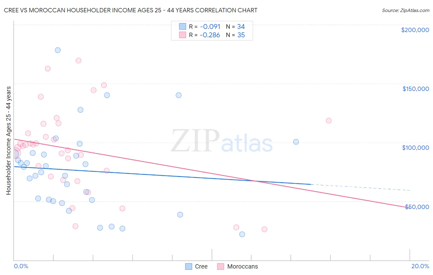 Cree vs Moroccan Householder Income Ages 25 - 44 years