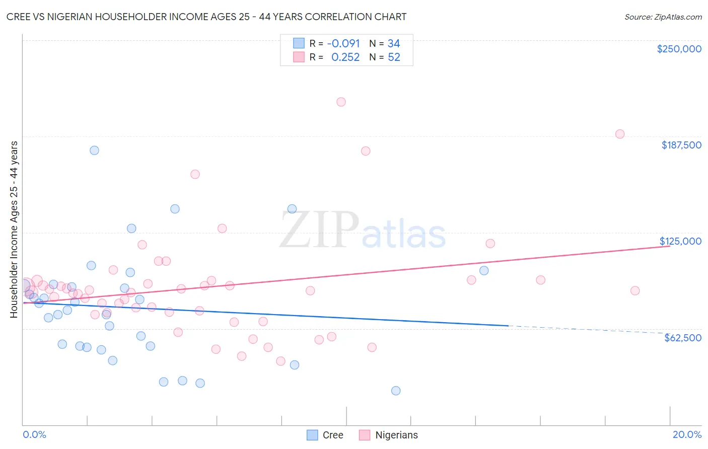 Cree vs Nigerian Householder Income Ages 25 - 44 years