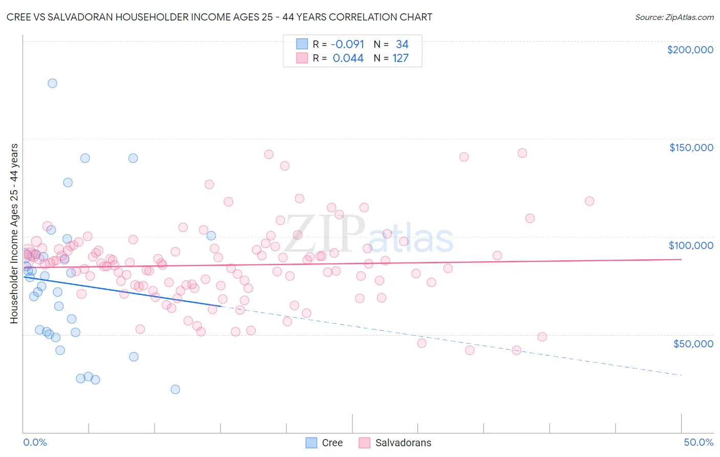 Cree vs Salvadoran Householder Income Ages 25 - 44 years