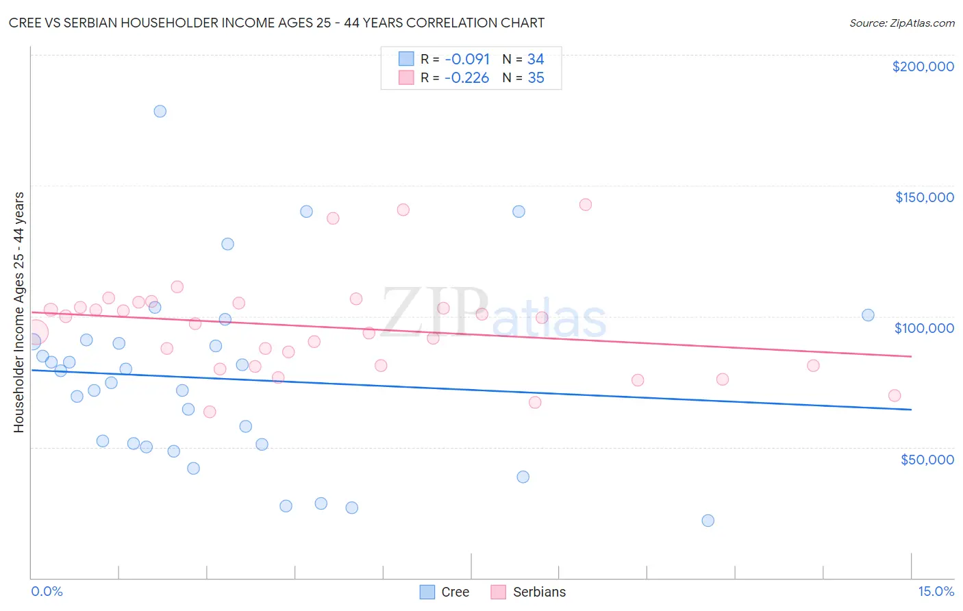 Cree vs Serbian Householder Income Ages 25 - 44 years