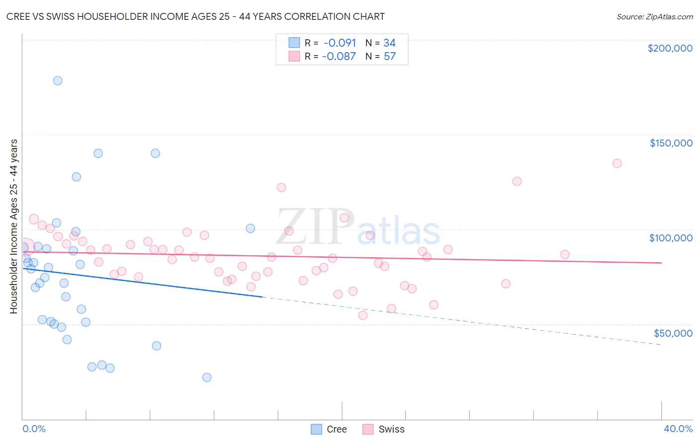 Cree vs Swiss Householder Income Ages 25 - 44 years