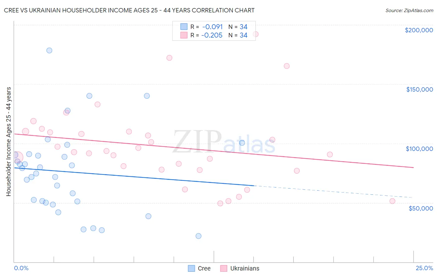 Cree vs Ukrainian Householder Income Ages 25 - 44 years