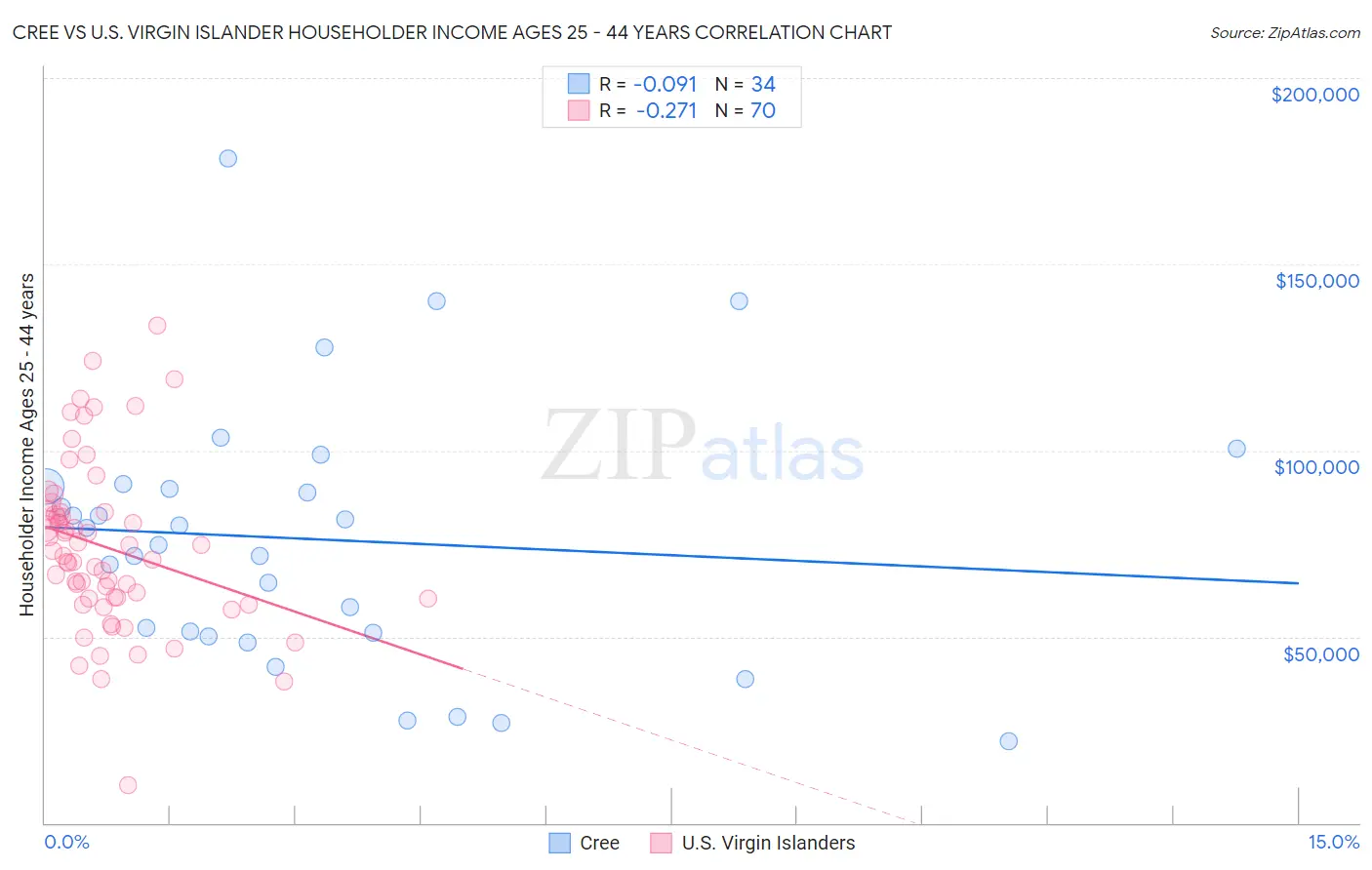 Cree vs U.S. Virgin Islander Householder Income Ages 25 - 44 years