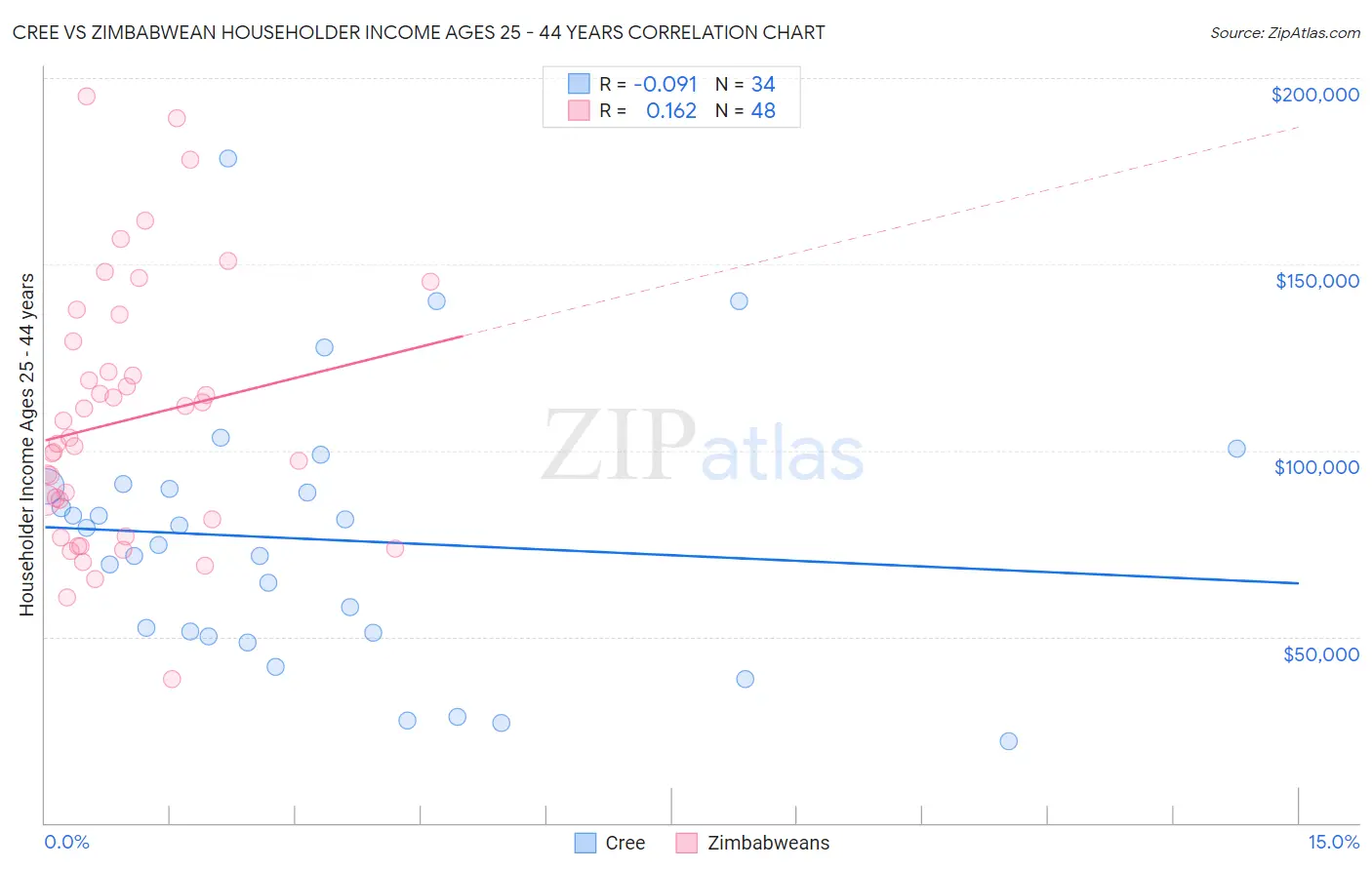 Cree vs Zimbabwean Householder Income Ages 25 - 44 years