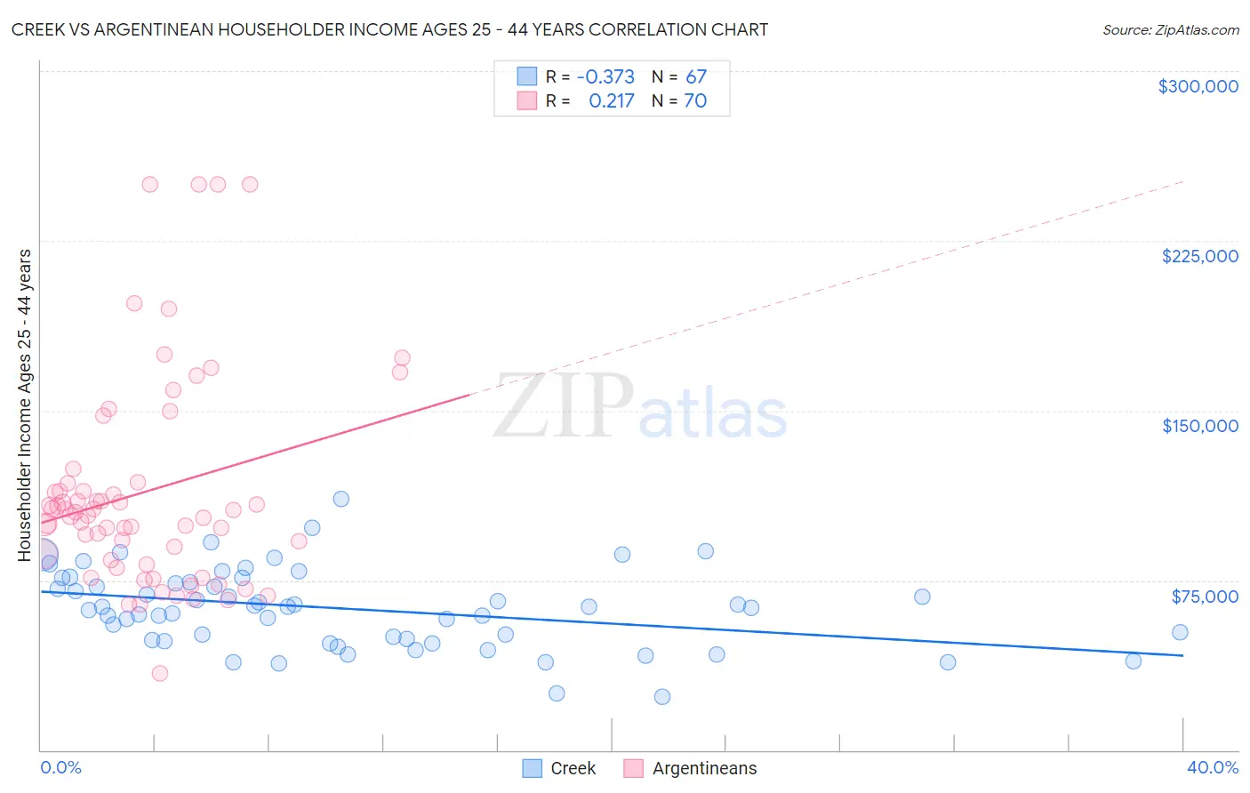 Creek vs Argentinean Householder Income Ages 25 - 44 years