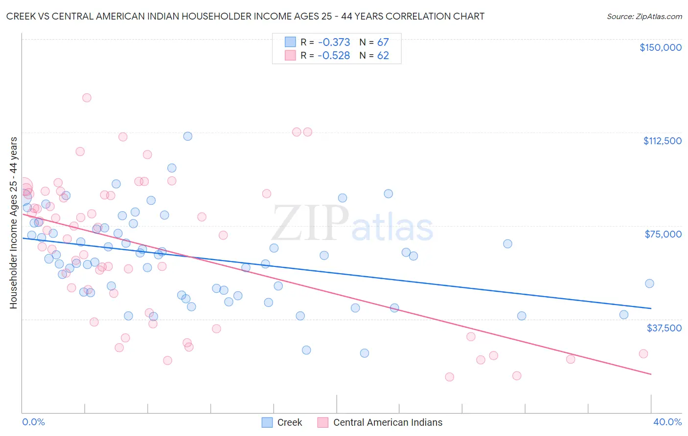 Creek vs Central American Indian Householder Income Ages 25 - 44 years