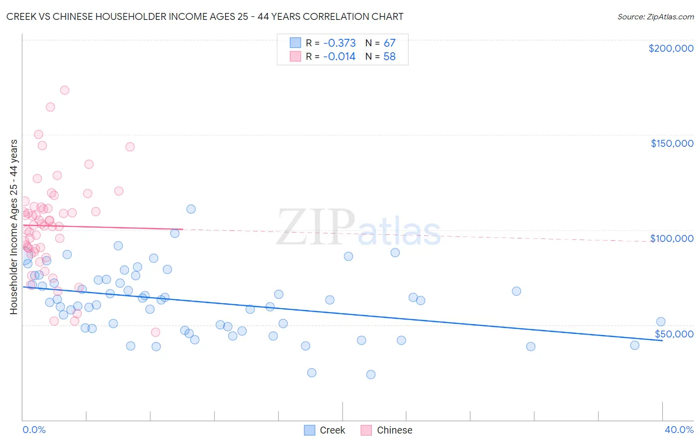 Creek vs Chinese Householder Income Ages 25 - 44 years